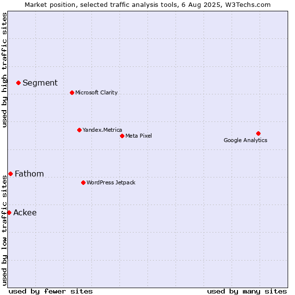 Market position of Segment vs. Fathom vs. Ackee