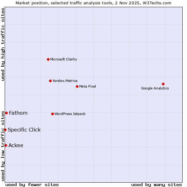 Market position of Fathom vs. Ackee vs. Specific Click