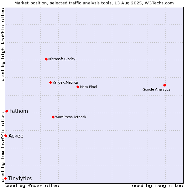 Market position of Fathom vs. Ackee vs. Tinylytics