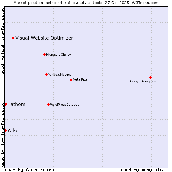 Market position of Visual Website Optimizer vs. Fathom vs. Ackee