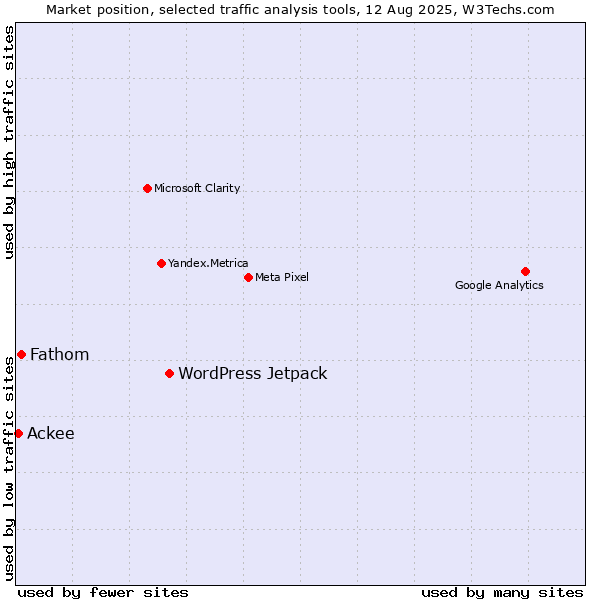 Market position of WordPress Jetpack vs. Fathom vs. Ackee