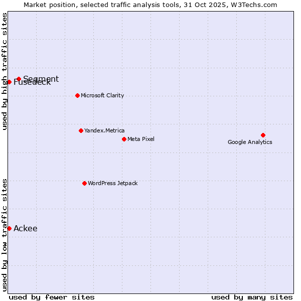Market position of Segment vs. Fusedeck vs. Ackee