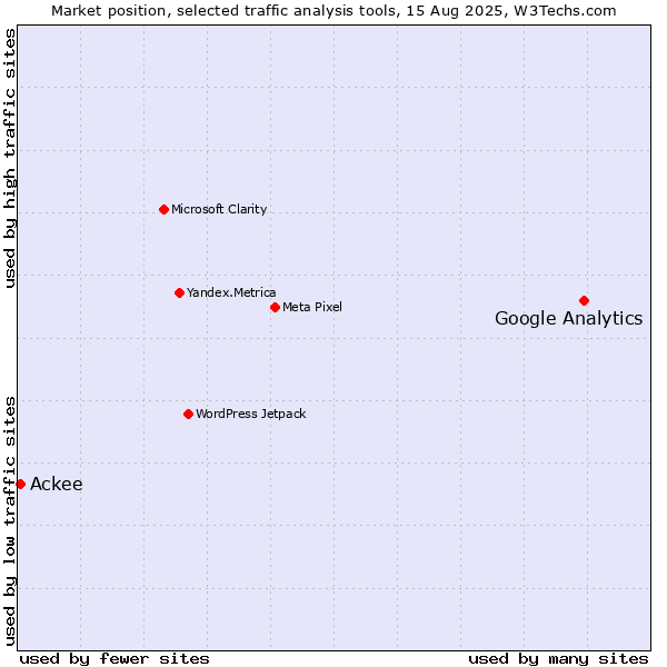 Market position of Google Analytics vs. Ackee