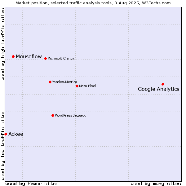 Market position of Google Analytics vs. Mouseflow vs. Ackee