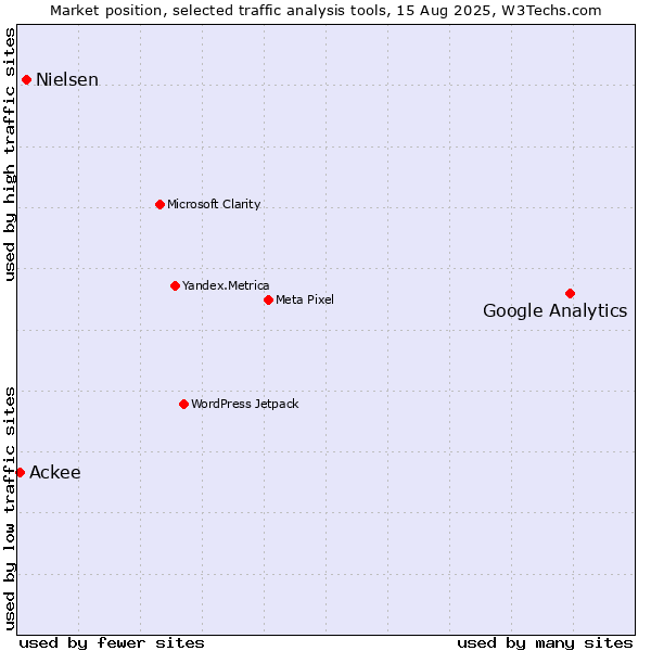 Market position of Google Analytics vs. Nielsen vs. Ackee