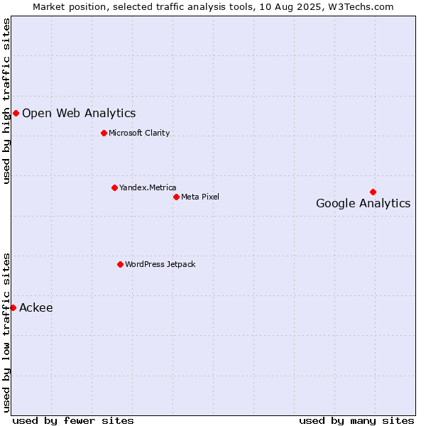 Market position of Google Analytics vs. Open Web Analytics vs. Ackee