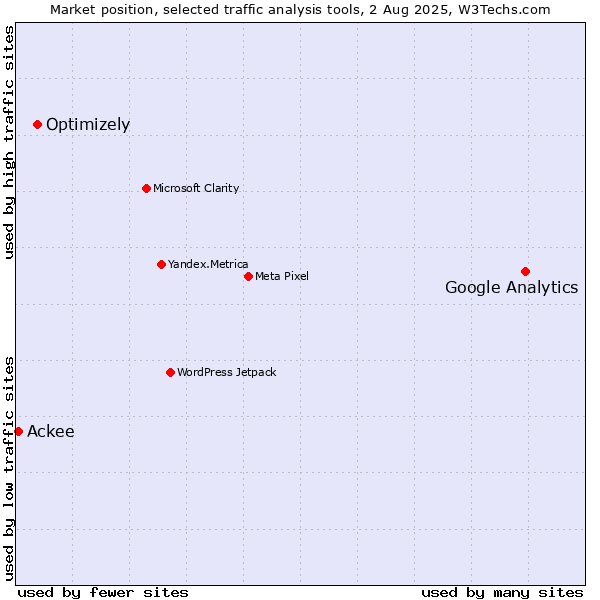 Market position of Google Analytics vs. Optimizely vs. Ackee