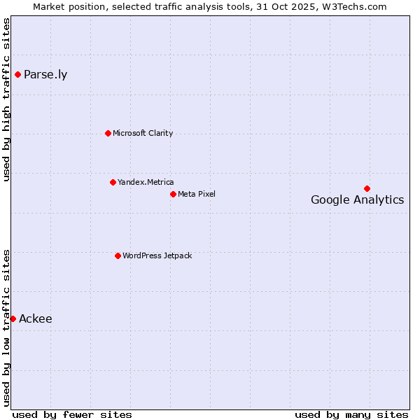 Market position of Google Analytics vs. Parse.ly vs. Ackee