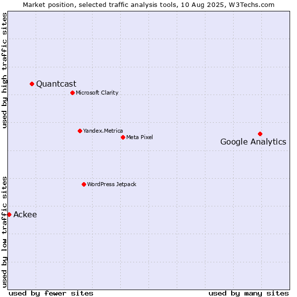 Market position of Google Analytics vs. Quantcast vs. Ackee