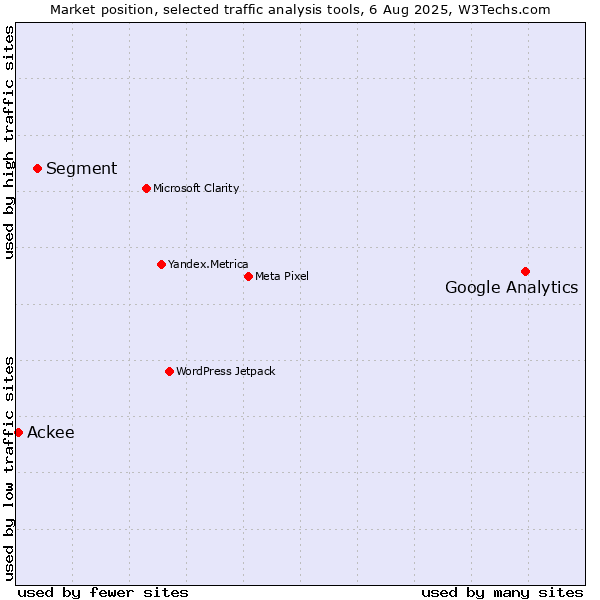 Market position of Google Analytics vs. Segment vs. Ackee
