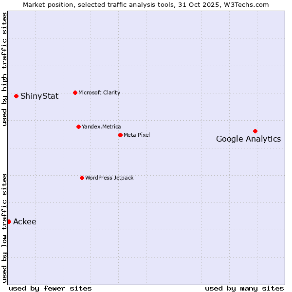 Market position of Google Analytics vs. ShinyStat vs. Ackee