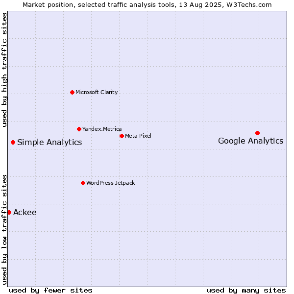 Market position of Google Analytics vs. Simple Analytics vs. Ackee