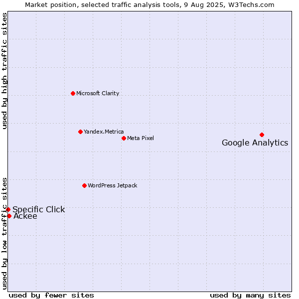 Market position of Google Analytics vs. Ackee vs. Specific Click