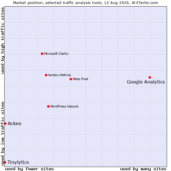 Market position of Google Analytics vs. Ackee vs. Tinylytics
