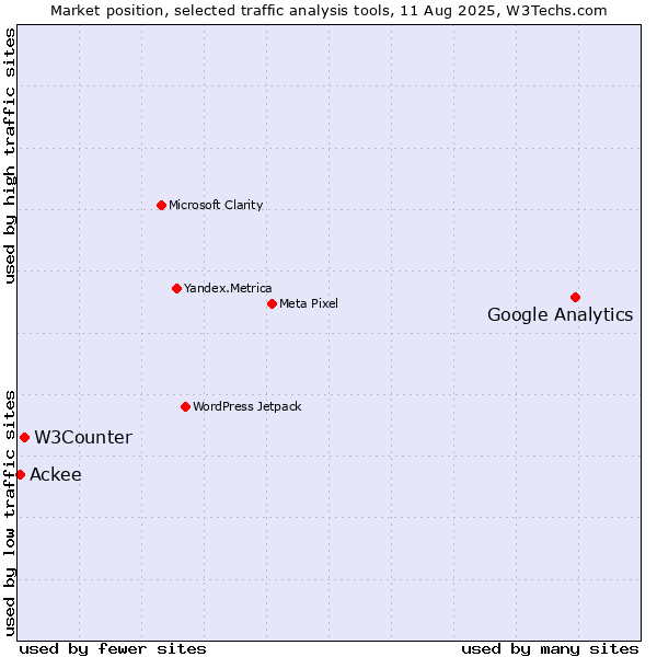 Market position of Google Analytics vs. W3Counter vs. Ackee