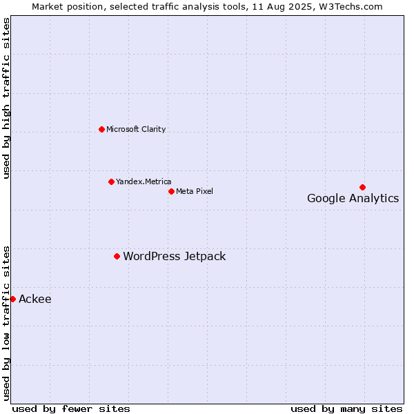 Market position of Google Analytics vs. WordPress Jetpack vs. Ackee