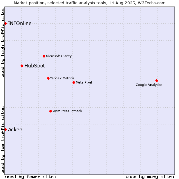 Market position of HubSpot vs. INFOnline vs. Ackee
