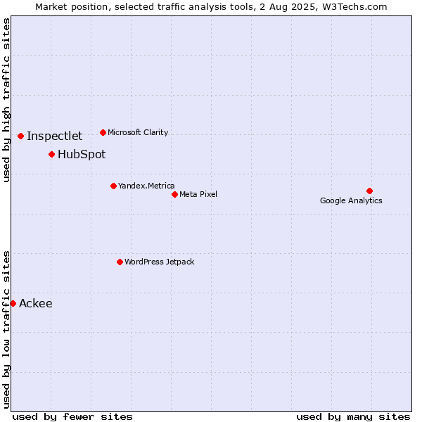 Market position of HubSpot vs. Inspectlet vs. Ackee