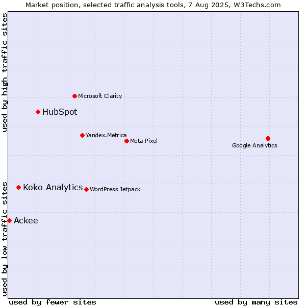 Market position of HubSpot vs. Koko Analytics vs. Ackee