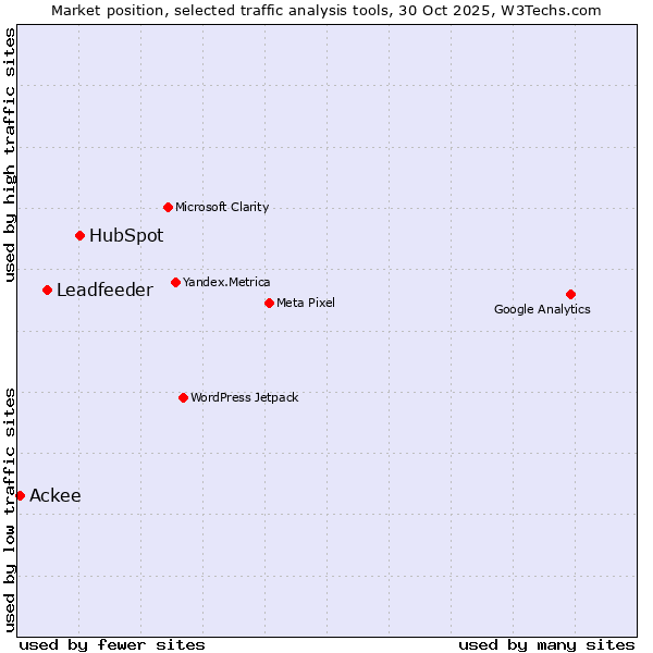 Market position of HubSpot vs. Leadfeeder vs. Ackee
