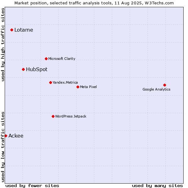 Market position of HubSpot vs. Lotame vs. Ackee
