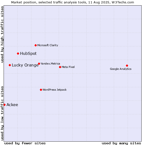 Market position of HubSpot vs. Lucky Orange vs. Ackee