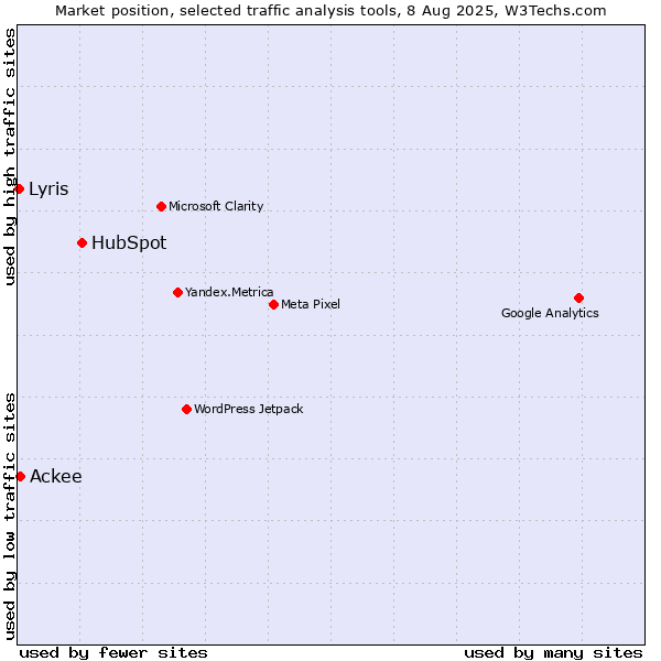 Market position of HubSpot vs. Ackee vs. Lyris