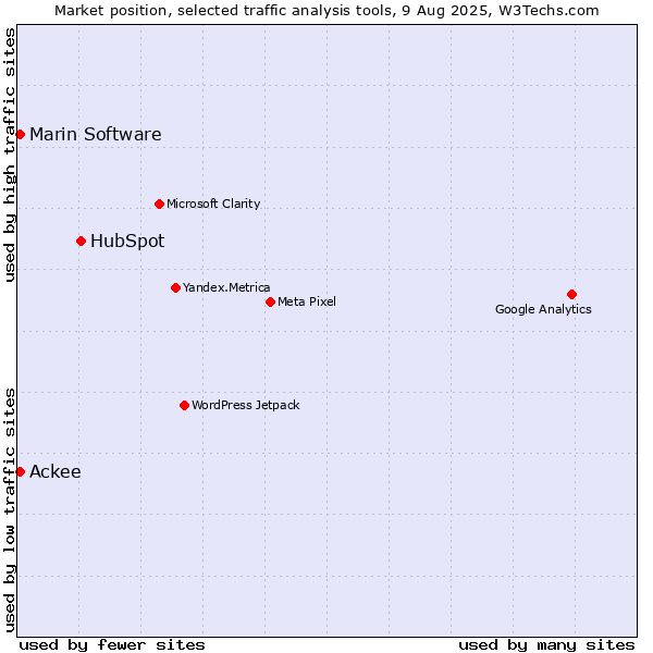 Market position of HubSpot vs. Marin Software vs. Ackee