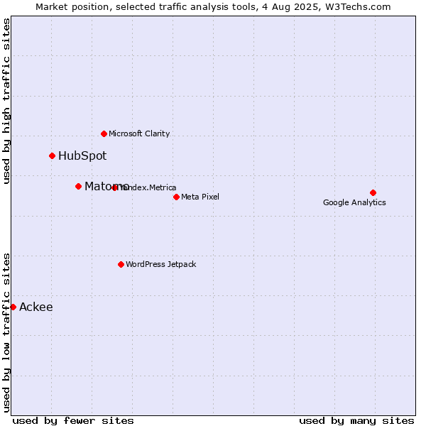 Market position of Matomo vs. HubSpot vs. Ackee