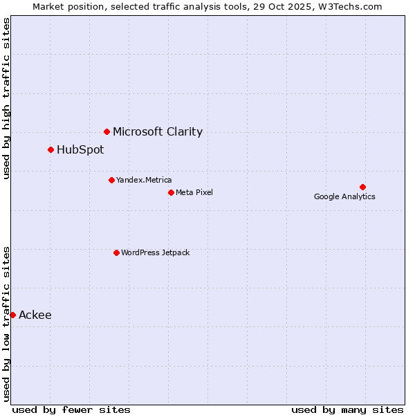 Market position of Microsoft Clarity vs. HubSpot vs. Ackee
