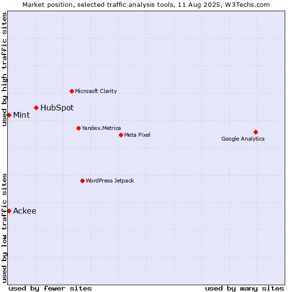 Market position of HubSpot vs. Mint vs. Ackee
