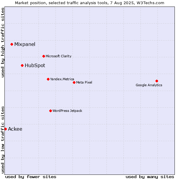 Market position of HubSpot vs. Mixpanel vs. Ackee