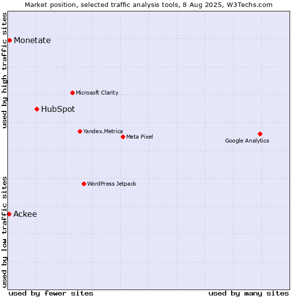 Market position of HubSpot vs. Monetate vs. Ackee