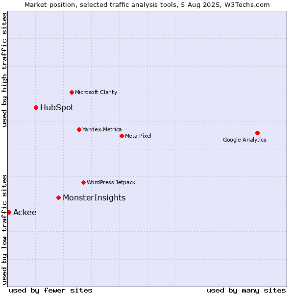 Market position of MonsterInsights vs. HubSpot vs. Ackee