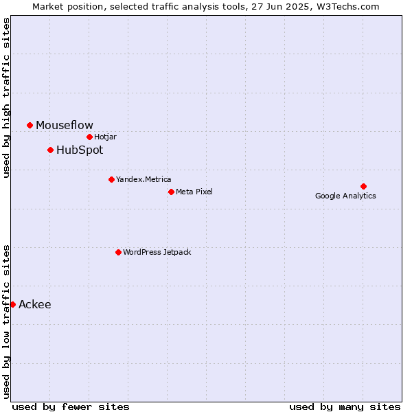 Market position of HubSpot vs. Mouseflow vs. Ackee