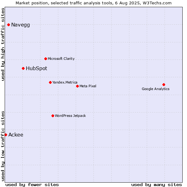 Market position of HubSpot vs. Navegg vs. Ackee