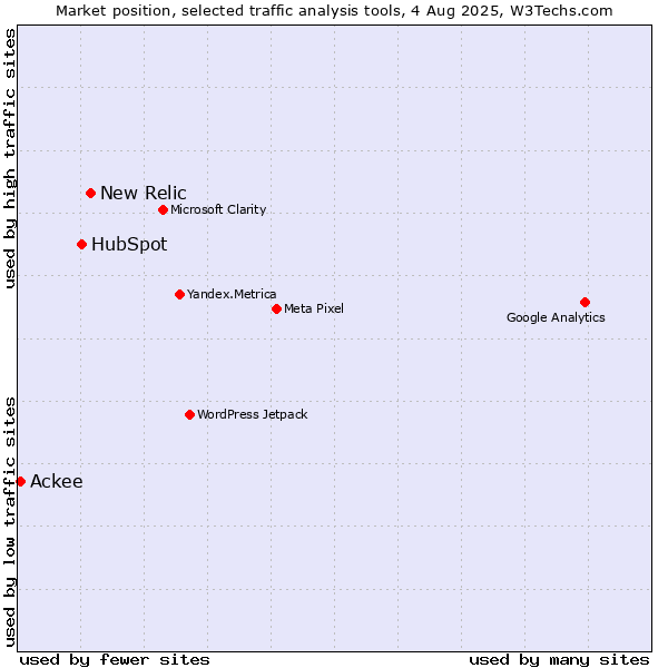Market position of New Relic vs. HubSpot vs. Ackee