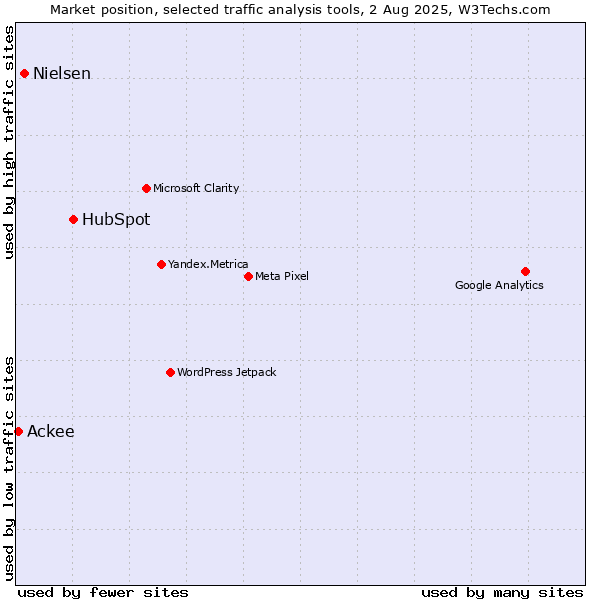 Market position of HubSpot vs. Nielsen vs. Ackee