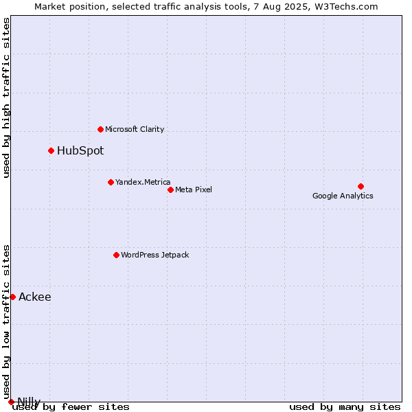Market position of HubSpot vs. Ackee vs. Nilly