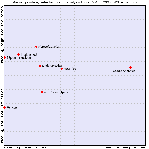 Market position of HubSpot vs. Opentracker vs. Ackee