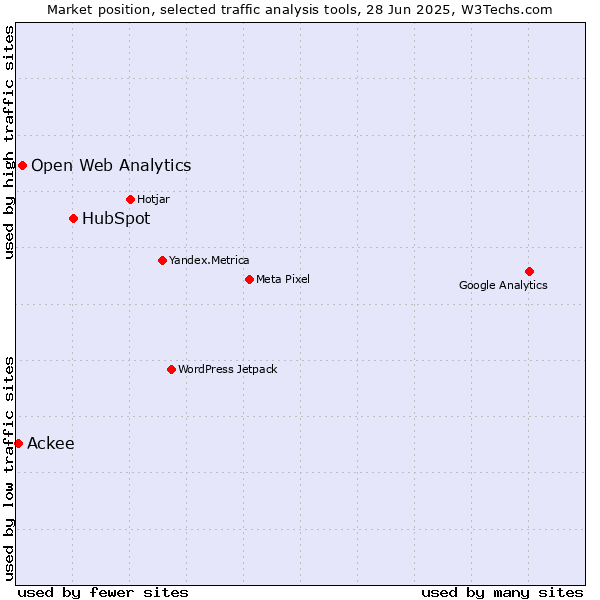 Market position of HubSpot vs. Open Web Analytics vs. Ackee