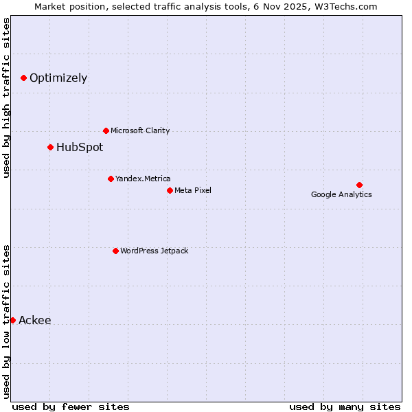 Market position of HubSpot vs. Optimizely vs. Ackee
