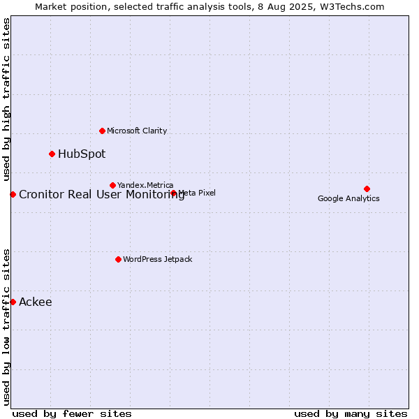 Market position of HubSpot vs. Cronitor Real User Monitoring vs. Ackee