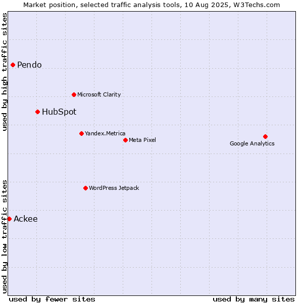 Market position of HubSpot vs. Pendo vs. Ackee