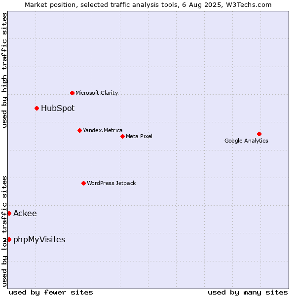 Market position of HubSpot vs. phpMyVisites vs. Ackee