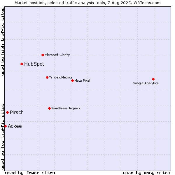 Market position of HubSpot vs. Pirsch vs. Ackee