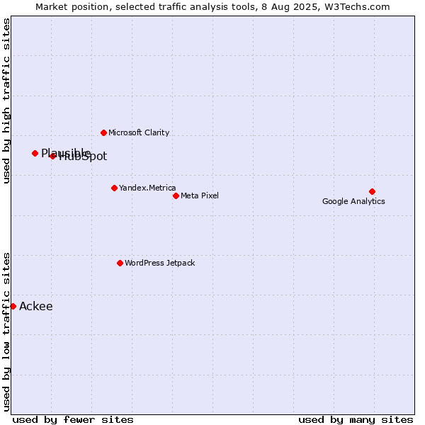Market position of HubSpot vs. Plausible vs. Ackee