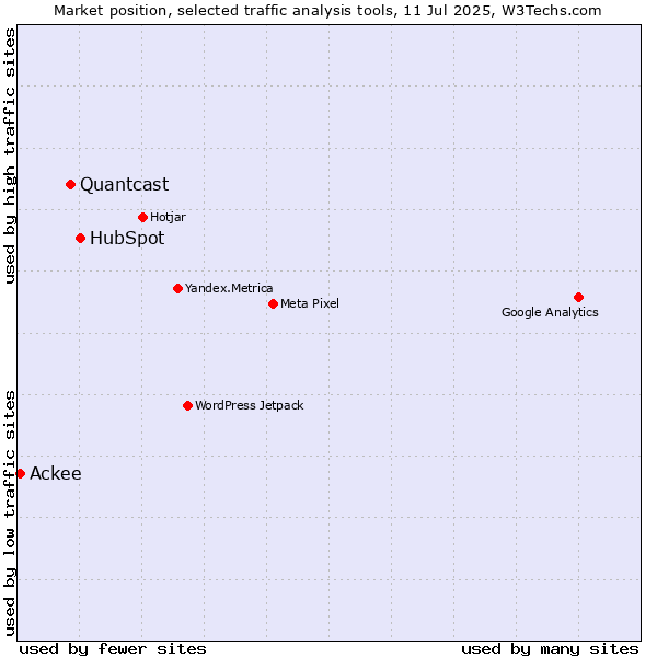 Market position of HubSpot vs. Quantcast vs. Ackee
