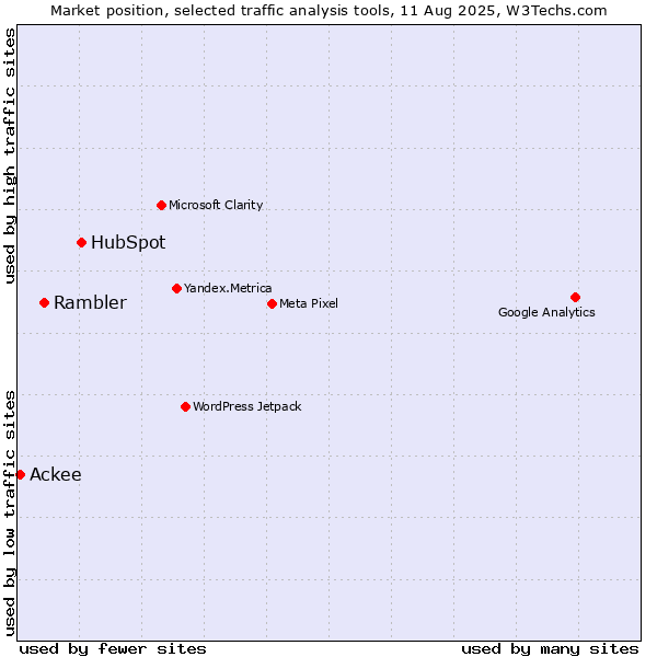 Market position of HubSpot vs. Rambler vs. Ackee