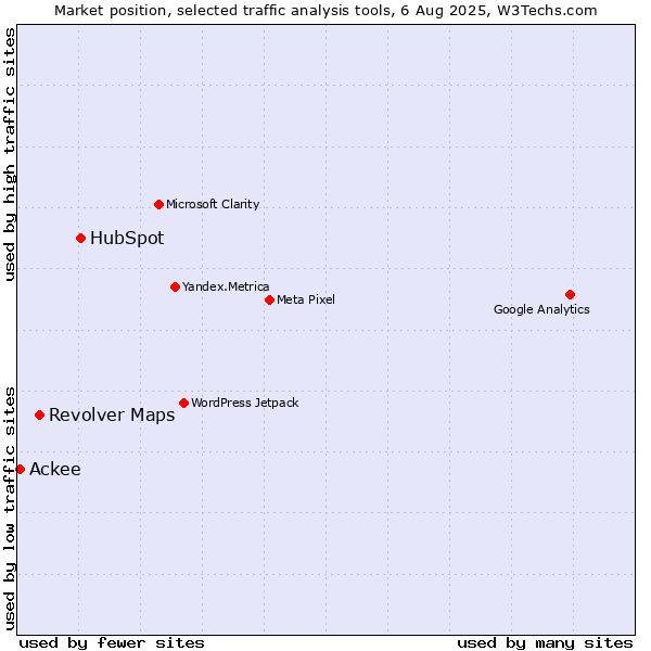 Market position of HubSpot vs. Revolver Maps vs. Ackee